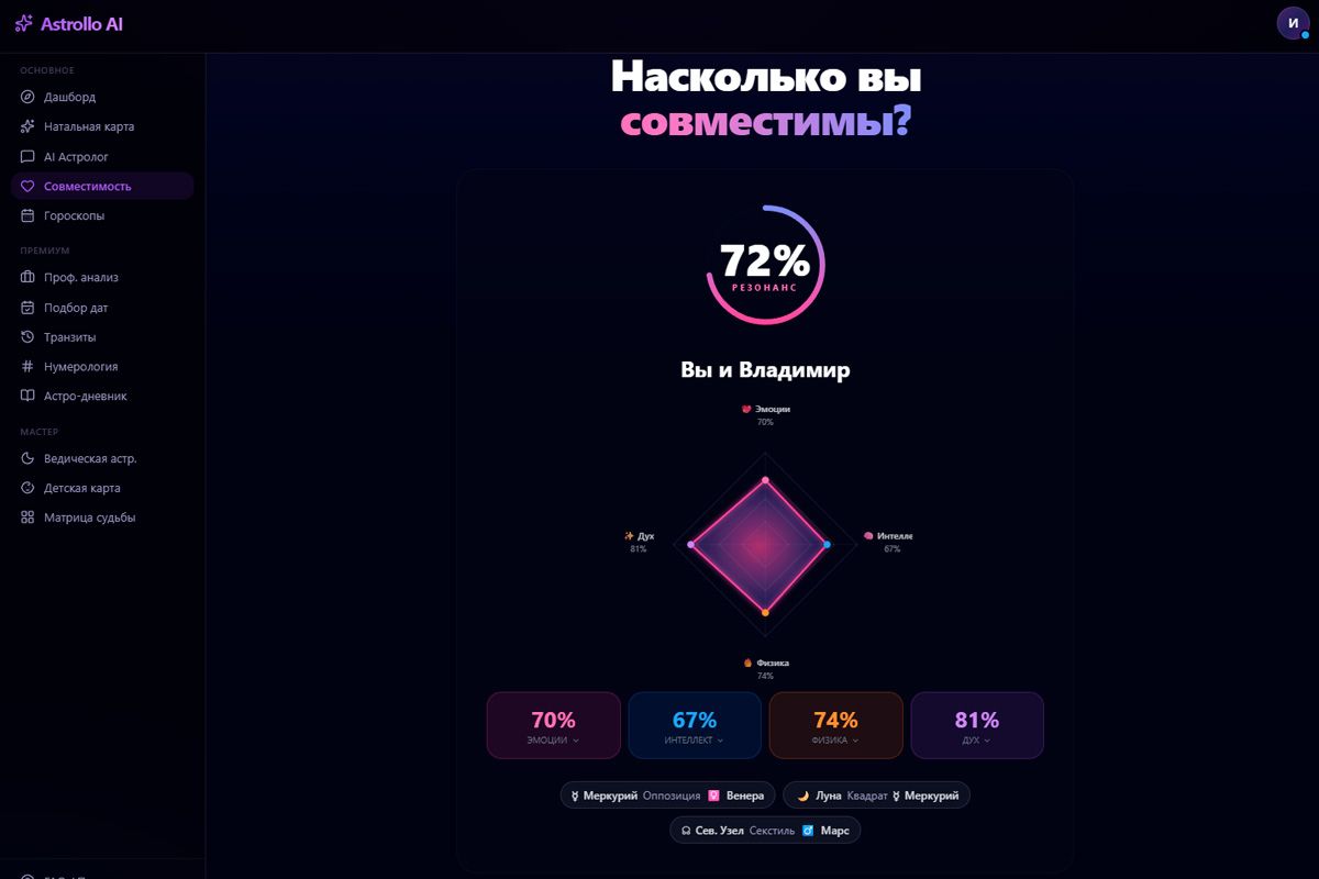 Astrollo AI — анализ совместимости пар по натальной карте